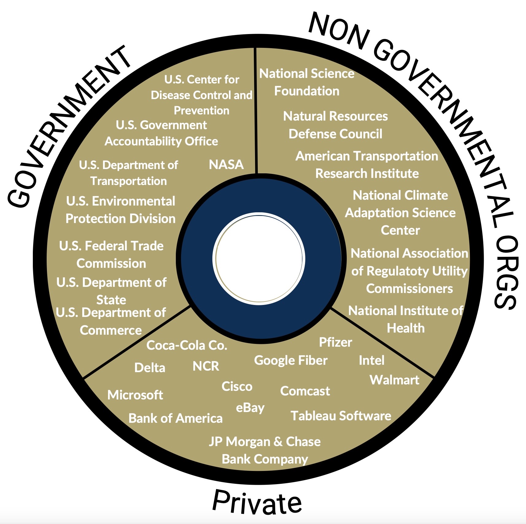 List of Government, Private, and NGO Companies where our graduates have been placed including: US Centers for Disease Control and Prevention US Federal Trade Commission US Federal Communications Commission US Environmental Protection Agency US Government Accountability Office US Department of State US Department of Transportation US Department of Commerce US Department of Veterans Affairs California Public Utilities Commission Tennessee Valley Authority Invest Atlanta Georgia Power Southern Company Duke Energy Corporation The World Bank International Monetary Fund Inter-American Development Bank Boston Consulting Group Deloitte Booz Allen Hamilton Accenture Microsoft JP Morgan Chase Bank & Company Bank of America The Coca-Cola Company Walmart Delta Air Lines Google Fiber National Cash Register (NCR) Comcast Cisco Tableau Software Hewlett-Packard Company eBay Intel Pfizer National Science Foundation National Aeronautics and Space Administration (NASA) National Institutes of Health The National Academies of Science, Engineering, and Medicine National Association of Regulatory Utility Commissioners National Institute of Environmental Health Sciences National Center for Advancing Translational Sciences American Transportation Research Institute Natural Resources Defense Council National Climate Adaptation Science Center City of New York City of Atlanta City of San Jose City of San Antonio
